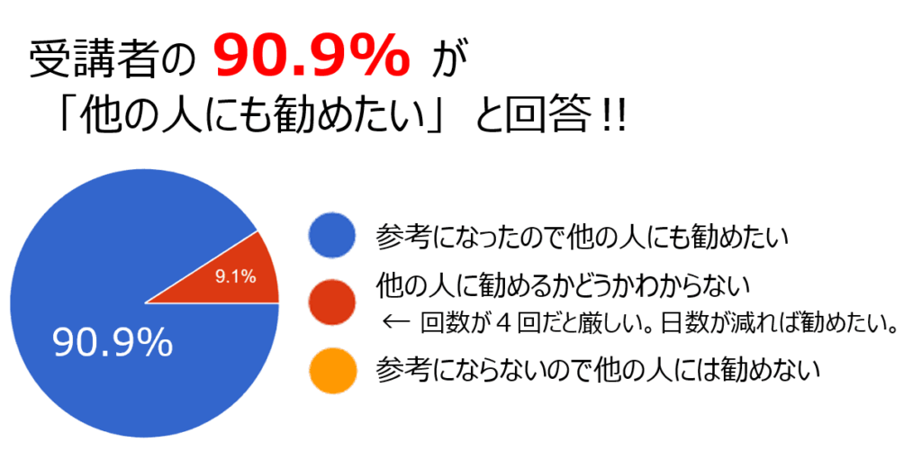 受講者の90.9%が「他の人にも勧めたい」と回答